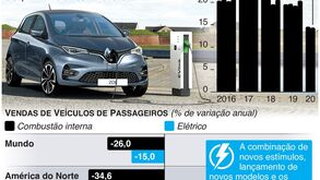 Vendas de carros elétricos disparam na Europa