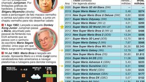 Super Mario está de parabéns: 35 anos de um jogo lendário