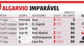 Gonçalo Ramos, o algarvio imparável: os 11 golos dos últimos seis jogos