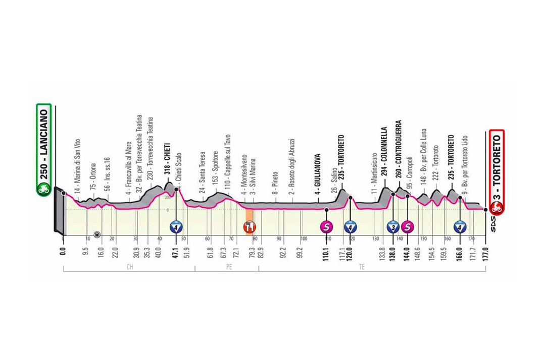 Here is the profile of the stage