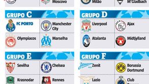 Conheça todos os grupos da Liga dos Campeões 2020/21