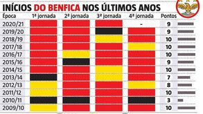 Três vitórias a abrir a Liga: como tem sido o arranque do Benfica nos últimos anos?