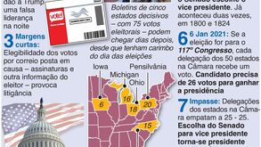 Os cenários pós-eleitorais nos EUA