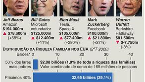 Ricos cada vez mais ricos; pobres cada vez mais pobres: cresce a diferença nos Estados Unidos