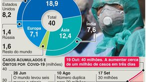 Casos de coronavírus ultrapassam 40 milhões em todo o mundo