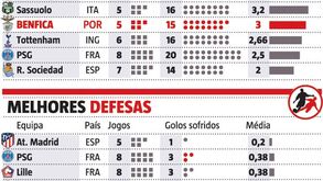 Os números que colocam o Benfica numa situação ímpar na Europa