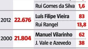 As eleições mais concorridas do Benfica: veja a diferença para as anteriores