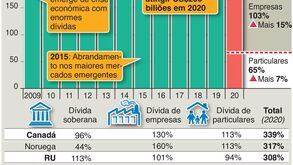 Dívida global dispara devido à Covid-19