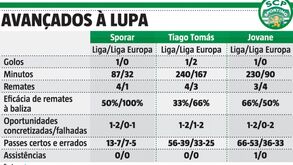 O '9' da discórdia: os avançados do Sporting à lupa