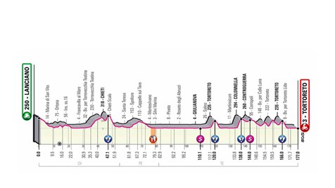 Here is the profile of the stage