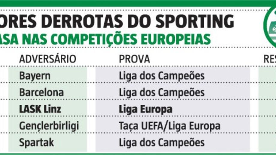 Desaire com o LASK Linz na história do Sporting: uma das 5 piores derrotas caseiras de sempre na UEFA