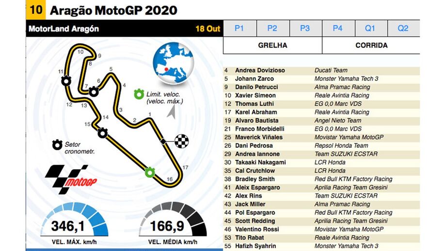 MotoGP: tudo sobre o GP de Aragão numa infografia interativa