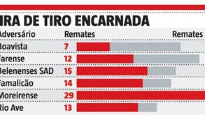 A 'carreira de tiro' do Benfica: os recordes negativos frente ao Boavista