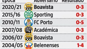 Os desaires mais expressivos do Benfica no século XXI