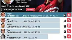Os reis das ATP Finals: mundo do ténis de olhos postos em Londres