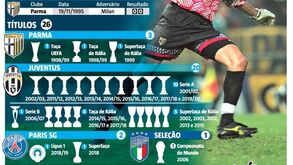 Gianluigi Buffon: os números que contam a história de uma lenda das balizas