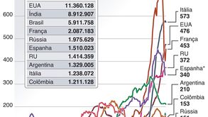 Os novos casos diários de coronavírus nos países mais afetados
