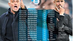 As contas a acertar entre Mourinho e Guardiola: os duelos dos titãs