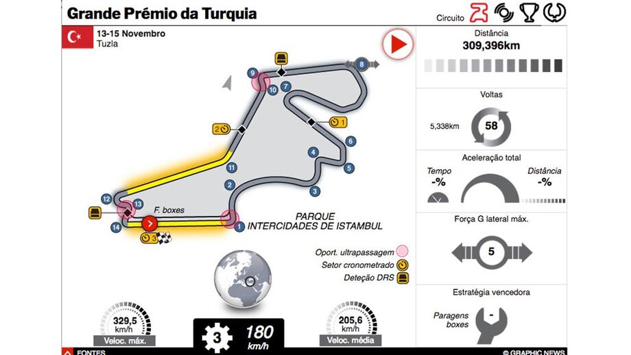 Fórmula 1: tudo sobre o GP da Turquia numa infografia interativa