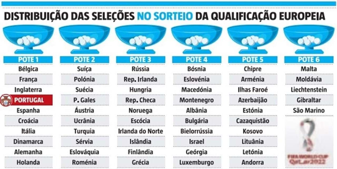 Sorteio de qualificação do Mundial'2022 os adversários de Portugal e