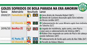 Detetado calcanhar de Aquiles: bolas paradas fazem mossa no Sporting