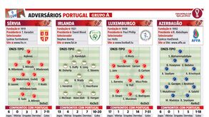 Os adversários de Portugal rumo ao Qatar'2022 vistos à lupa