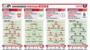 Portugal em grupo de 5 equipas no caminho para o Mundial'2022: o perfil dos adversários à lupa