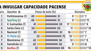 A arte de rematar mais tendo menos posse de bola