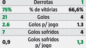 Estatística não mente: os números do Sporting com (e sem) Pote