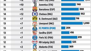 FC Porto tem o plantel mais barato dos 'oitavos' da Champions: os milhões dos 16 apurados