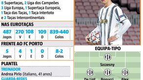 À atenção do FC Porto: tudo sobre a Juventus