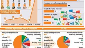 Os dados da violência do desporto em Portugal: número recorde pelos piores motivos