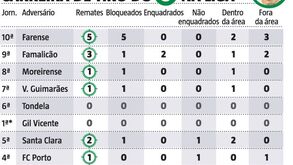 Palhinha tem ordens para atirar: a 'carreira de tiro' do 6 do Sporting na Liga