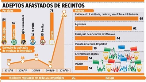 Não há um aumento da violência no desporto, o que há é uma menor