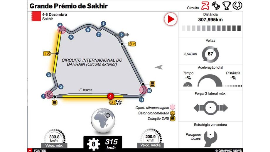 Fórmula 1: tudo sobre o GP de Sakhir numa infografia interativa