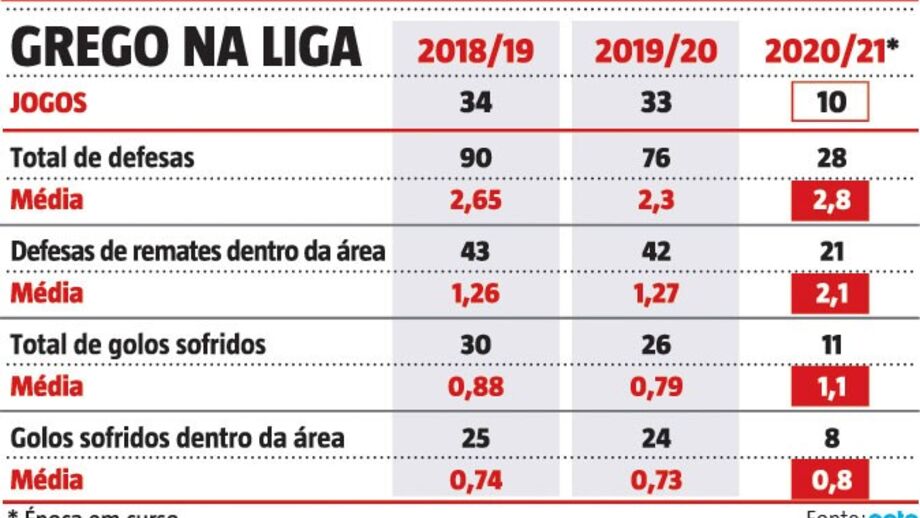 O 'cartão de visita' de Vlachodimos no Benfica