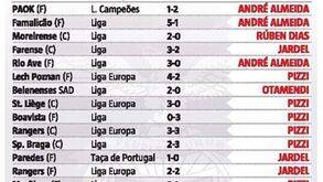Os donos da braçadeira de capitão no Benfica