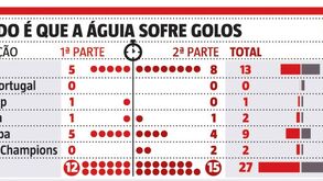 Os números que explicam a 'teoria' de Darwin sobre os golos do Benfica