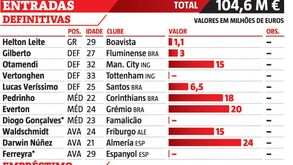 Benfica supera os 100 milhões em contratações esta época: veja todos os valores