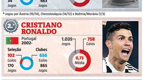 Os melhores marcadores do Mundo: Pelé já está para trás e Ronaldo com mira apontada a Bican