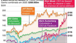 Elon Musk assume o topo: são estas as fortunas dos homens mais ricos do mundo