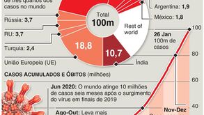 Mundo supera barreira dos 100 milhões de casos de Covid-19