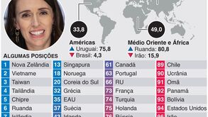 Os melhores e os piores na luta contra a Covid-19