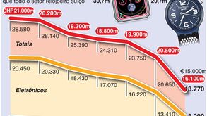 Venda de relógios suíços sofre com a pandemia: Swatch apresenta prejuízos pela 1.ª vez em 40 anos