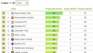 Projeção para a Premier League