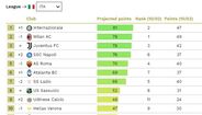 Projeção para a Serie A