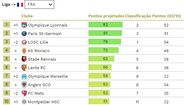 Projeção para a Ligue 1