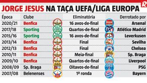 O registo de Jorge Jesus na Taça UEFA/Liga Europa