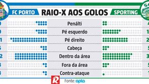 Tudo por tudo no Dragão: raio-x aos golos de FC Porto e Sporting