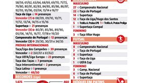 Benfica faz 117 anos: o palmarés e os recordes